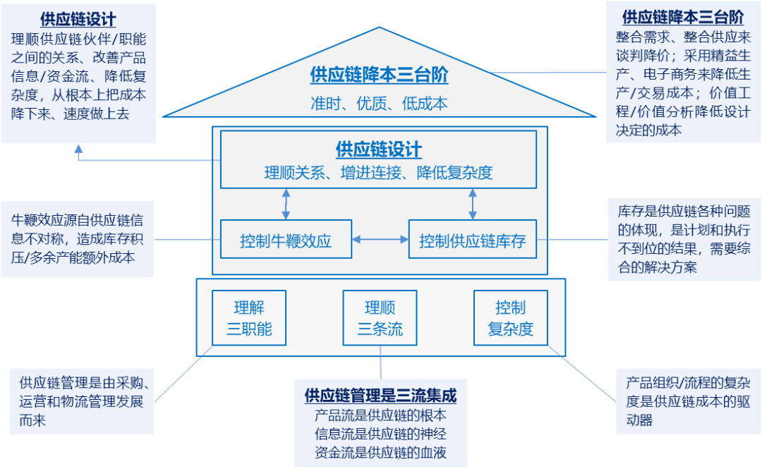 基于供应链管理的农产品流通模式研究_基于业务流程的日日顺(集团)营运资金管理研究_果蔬农产品协议流通模式研究