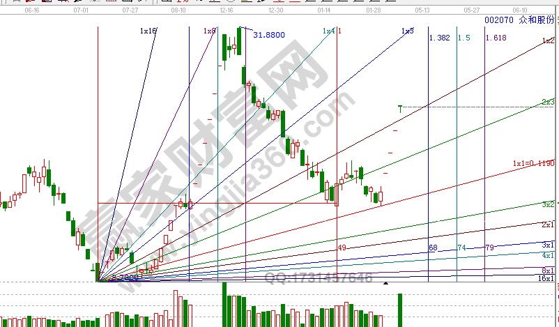 江恩角度线用法 767股票学习网_江恩角度线(公式)画法的研讨在实践中的应用_江恩角度线用法