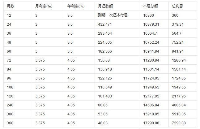 贷款如何计算利率公式_银行企业贷款利率计算器_银行0利率贷款买车