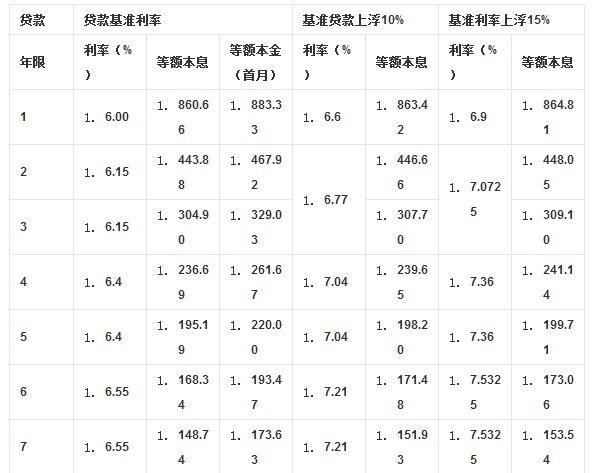 贷款如何计算利率公式_银行企业贷款利率计算器_银行0利率贷款买车