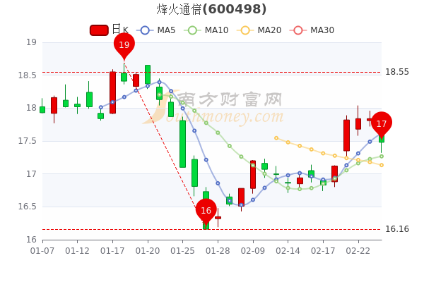 蓝汛通信股价_烽火转债转股价_烽火通信现在的股价是多少