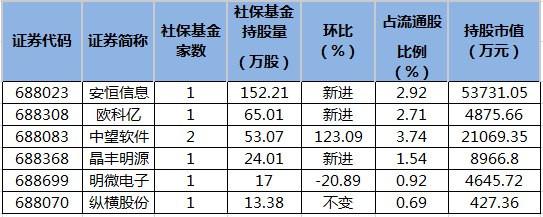 全国社会保障基金理事会转持户_全国社保基金 持股_全国社会保障基金理事会持股