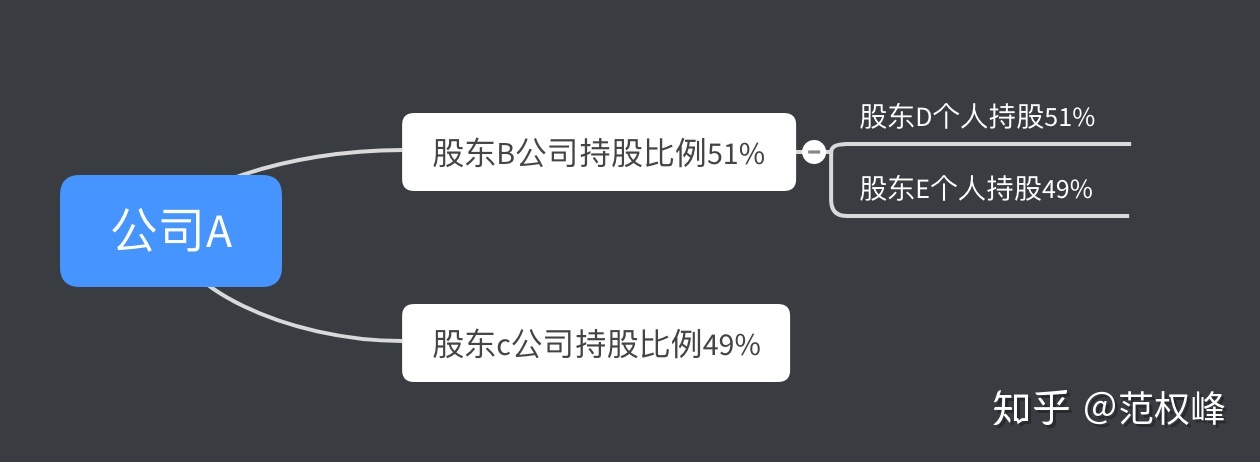 创业公司股份需要自己买_个人车辆过户给公司需要什么手续_股份有限公司需要几个人